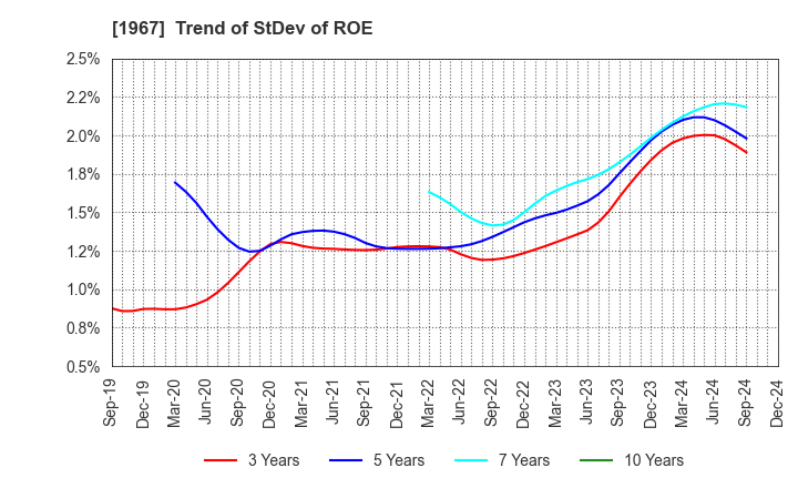 1967 YAMATO CORPORATION: Trend of StDev of ROE