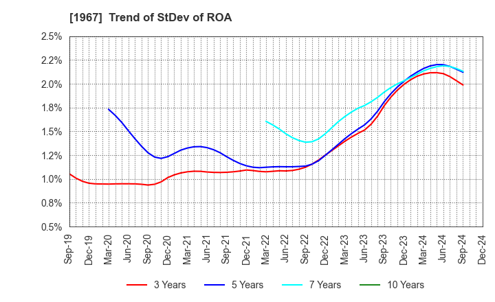 1967 YAMATO CORPORATION: Trend of StDev of ROA