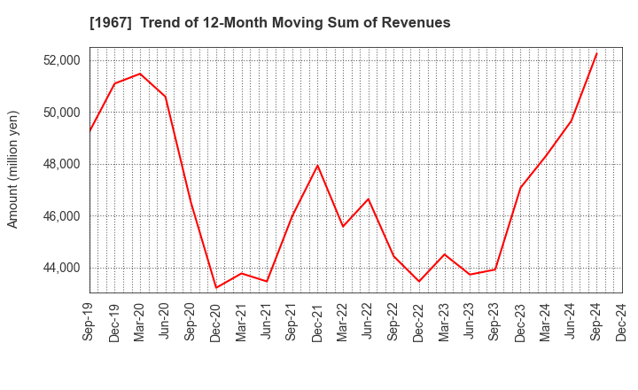 1967 YAMATO CORPORATION: Trend of 12-Month Moving Sum of Revenues