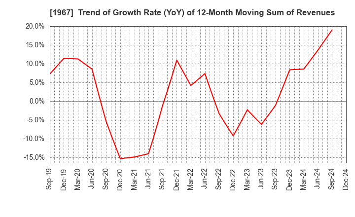 1967 YAMATO CORPORATION: Trend of Growth Rate (YoY) of 12-Month Moving Sum of Revenues