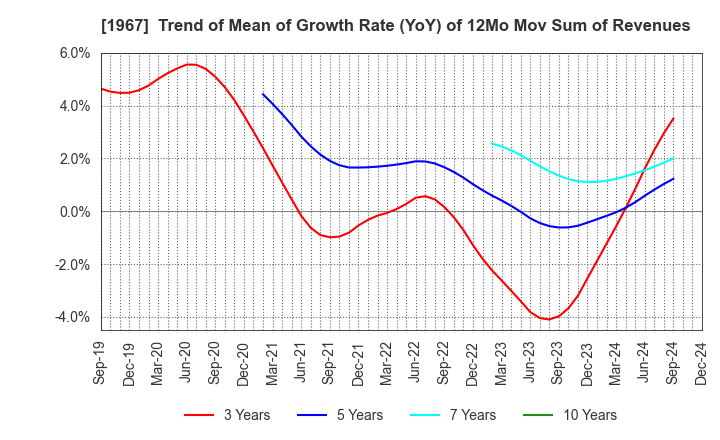 1967 YAMATO CORPORATION: Trend of Mean of Growth Rate (YoY) of 12Mo Mov Sum of Revenues