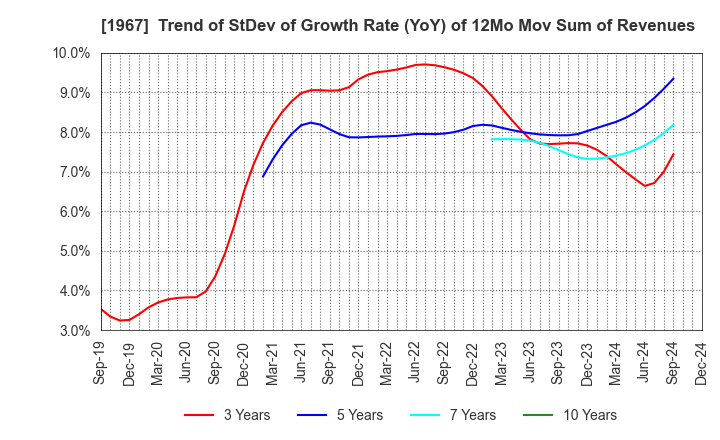 1967 YAMATO CORPORATION: Trend of StDev of Growth Rate (YoY) of 12Mo Mov Sum of Revenues