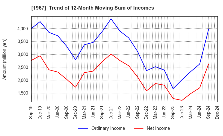 1967 YAMATO CORPORATION: Trend of 12-Month Moving Sum of Incomes