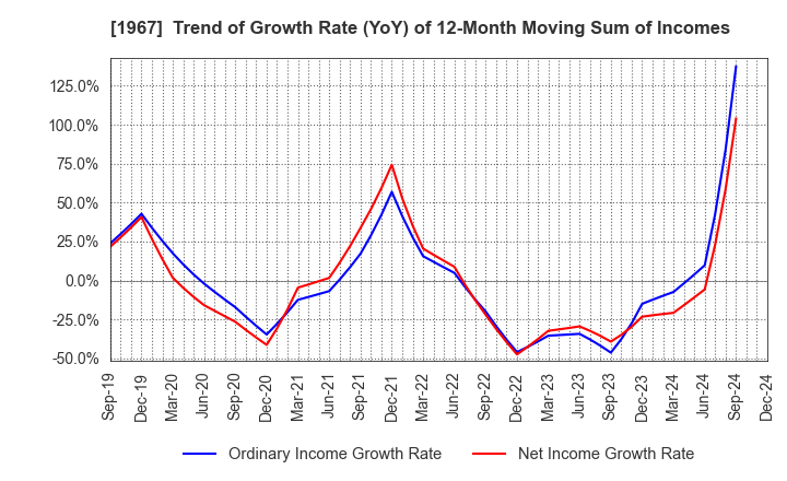 1967 YAMATO CORPORATION: Trend of Growth Rate (YoY) of 12-Month Moving Sum of Incomes