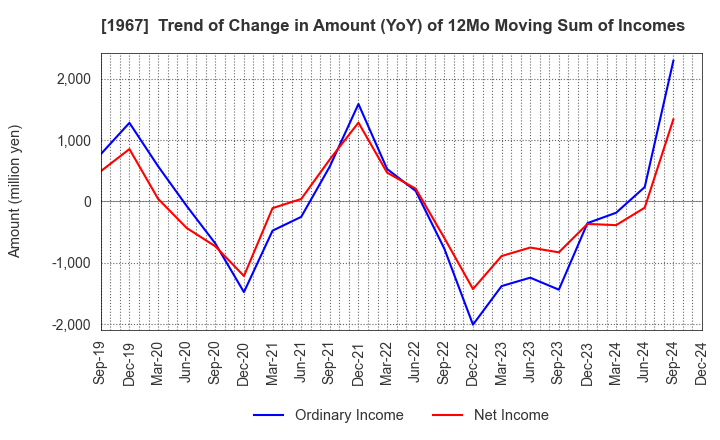 1967 YAMATO CORPORATION: Trend of Change in Amount (YoY) of 12Mo Moving Sum of Incomes