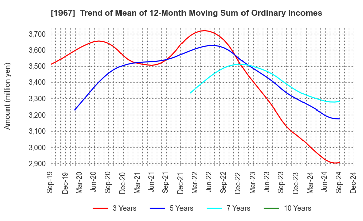 1967 YAMATO CORPORATION: Trend of Mean of 12-Month Moving Sum of Ordinary Incomes