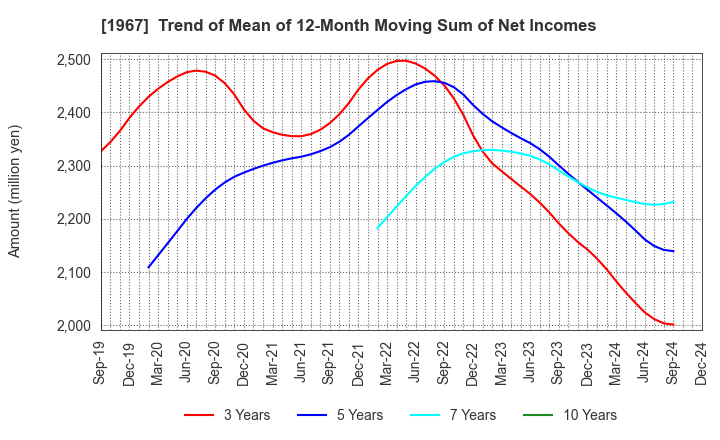 1967 YAMATO CORPORATION: Trend of Mean of 12-Month Moving Sum of Net Incomes