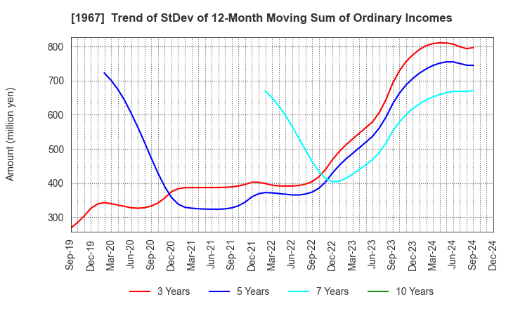 1967 YAMATO CORPORATION: Trend of StDev of 12-Month Moving Sum of Ordinary Incomes