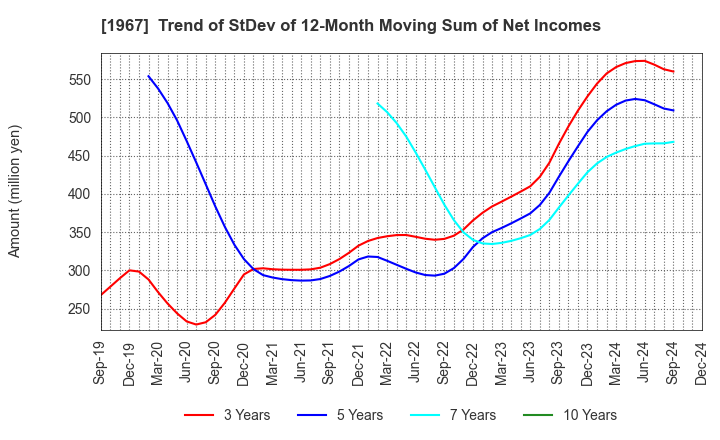 1967 YAMATO CORPORATION: Trend of StDev of 12-Month Moving Sum of Net Incomes