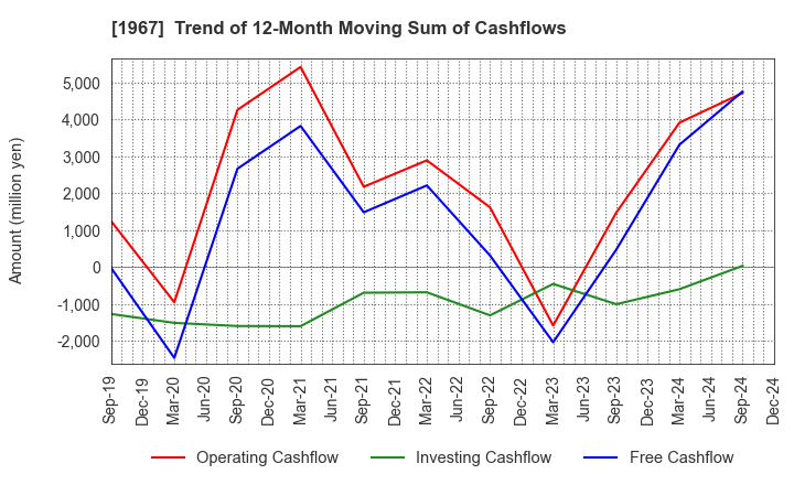 1967 YAMATO CORPORATION: Trend of 12-Month Moving Sum of Cashflows