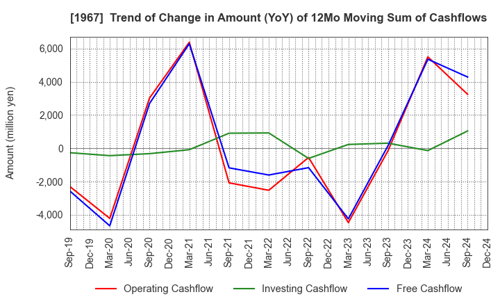 1967 YAMATO CORPORATION: Trend of Change in Amount (YoY) of 12Mo Moving Sum of Cashflows