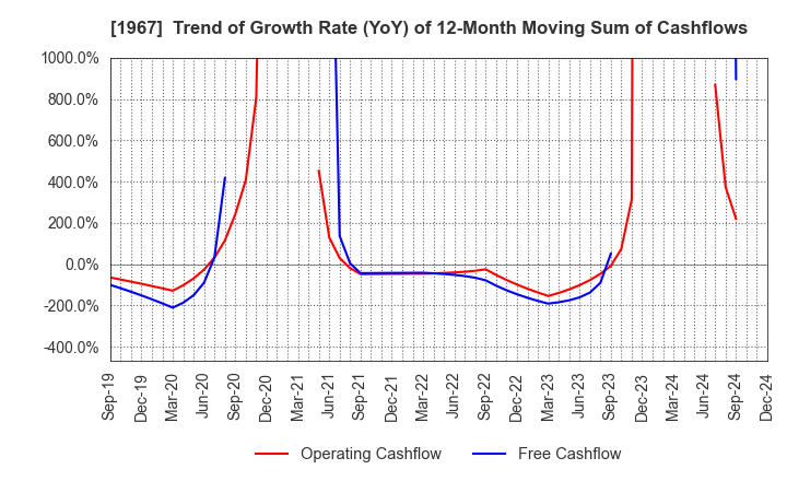 1967 YAMATO CORPORATION: Trend of Growth Rate (YoY) of 12-Month Moving Sum of Cashflows