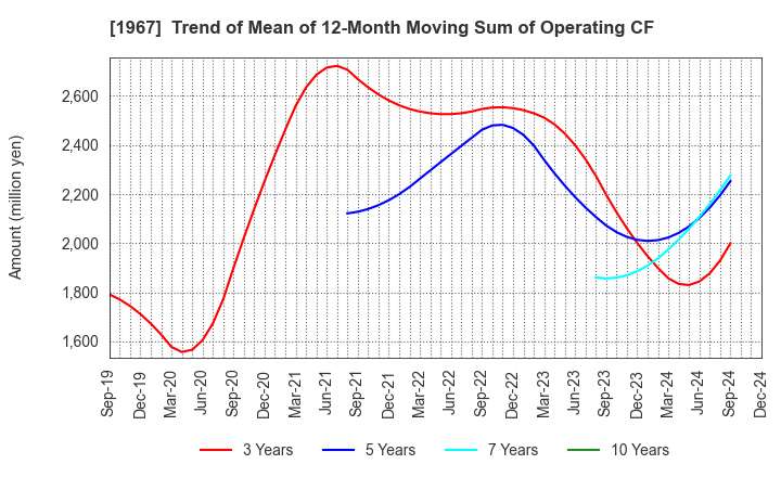 1967 YAMATO CORPORATION: Trend of Mean of 12-Month Moving Sum of Operating CF