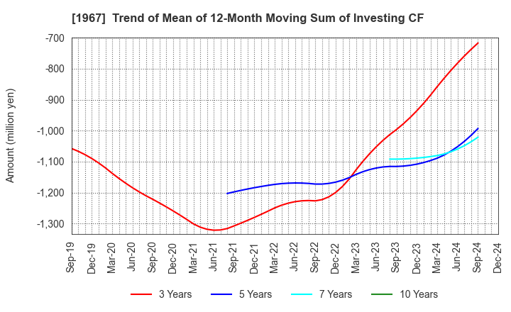 1967 YAMATO CORPORATION: Trend of Mean of 12-Month Moving Sum of Investing CF