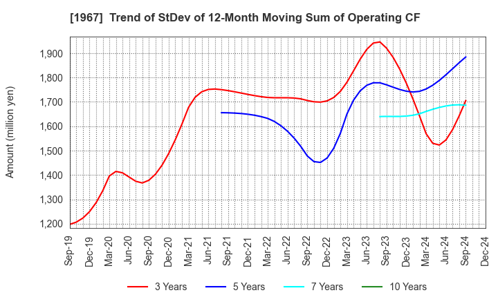 1967 YAMATO CORPORATION: Trend of StDev of 12-Month Moving Sum of Operating CF