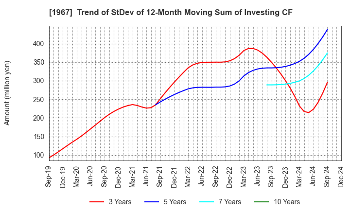 1967 YAMATO CORPORATION: Trend of StDev of 12-Month Moving Sum of Investing CF