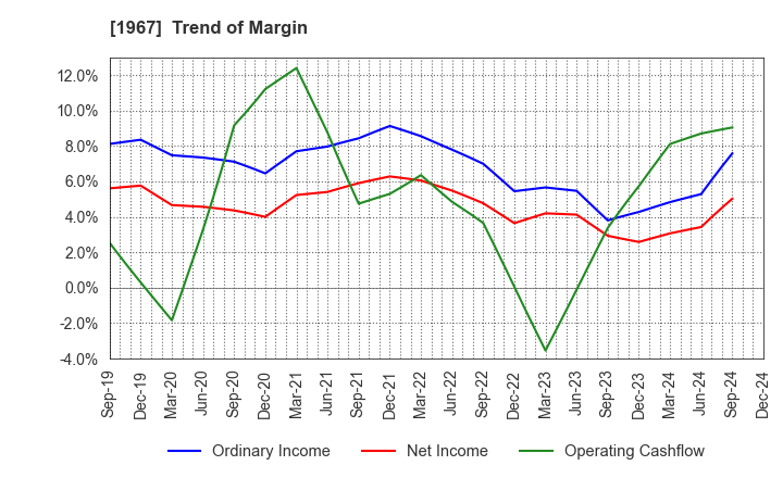 1967 YAMATO CORPORATION: Trend of Margin