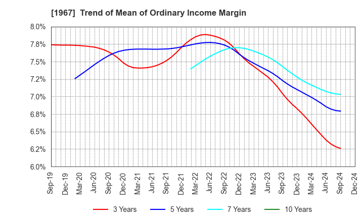 1967 YAMATO CORPORATION: Trend of Mean of Ordinary Income Margin