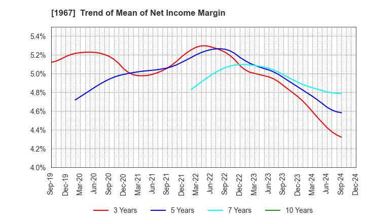 1967 YAMATO CORPORATION: Trend of Mean of Net Income Margin