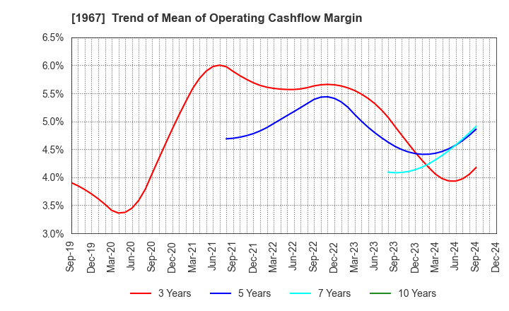 1967 YAMATO CORPORATION: Trend of Mean of Operating Cashflow Margin