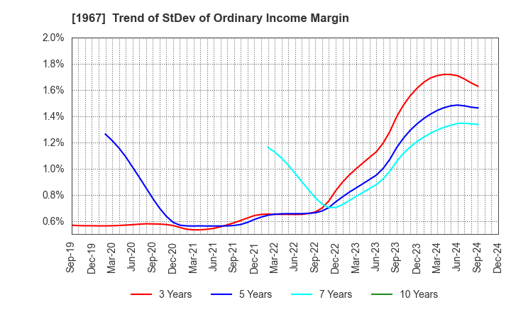 1967 YAMATO CORPORATION: Trend of StDev of Ordinary Income Margin