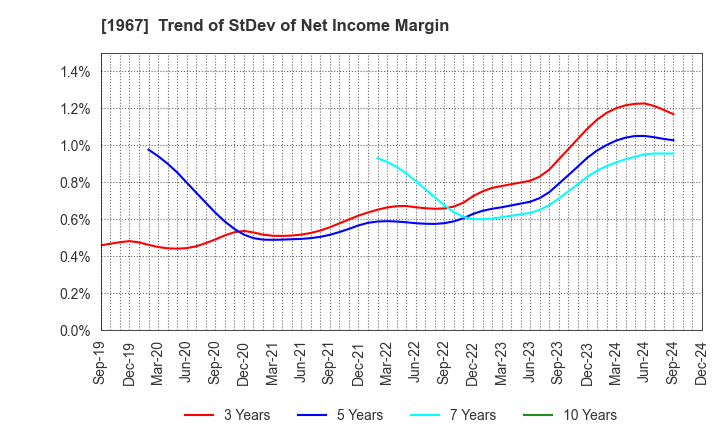 1967 YAMATO CORPORATION: Trend of StDev of Net Income Margin