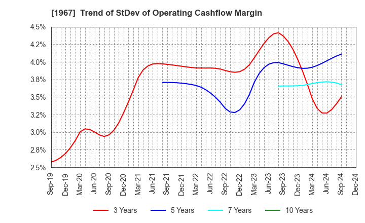 1967 YAMATO CORPORATION: Trend of StDev of Operating Cashflow Margin