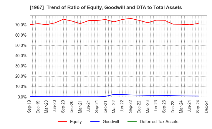 1967 YAMATO CORPORATION: Trend of Ratio of Equity, Goodwill and DTA to Total Assets