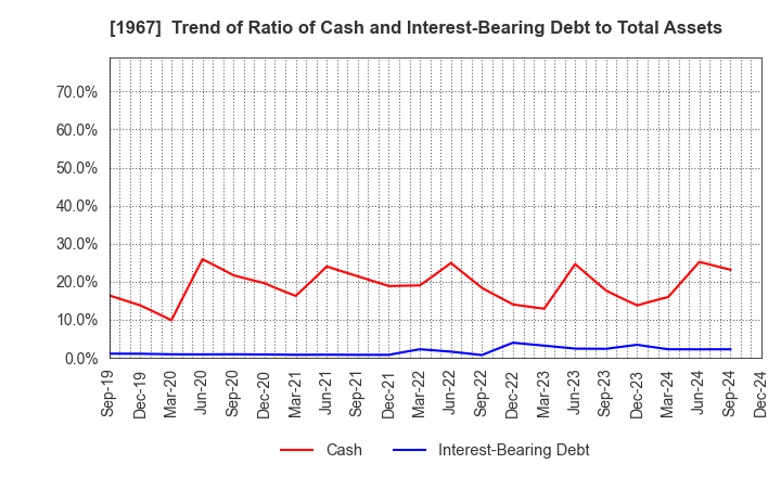 1967 YAMATO CORPORATION: Trend of Ratio of Cash and Interest-Bearing Debt to Total Assets