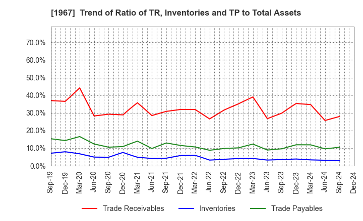 1967 YAMATO CORPORATION: Trend of Ratio of TR, Inventories and TP to Total Assets