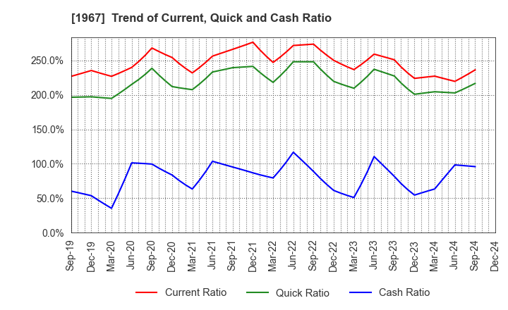 1967 YAMATO CORPORATION: Trend of Current, Quick and Cash Ratio