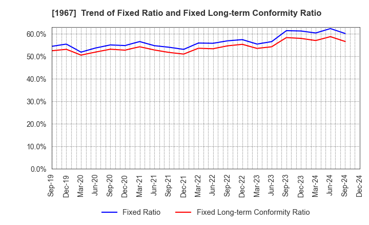 1967 YAMATO CORPORATION: Trend of Fixed Ratio and Fixed Long-term Conformity Ratio