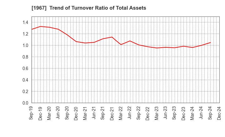 1967 YAMATO CORPORATION: Trend of Turnover Ratio of Total Assets