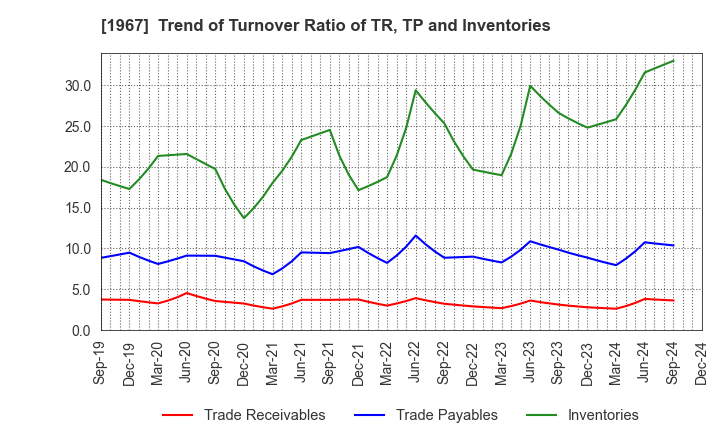 1967 YAMATO CORPORATION: Trend of Turnover Ratio of TR, TP and Inventories