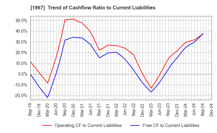 1967 YAMATO CORPORATION: Trend of Cashflow Ratio to Current Liabilities