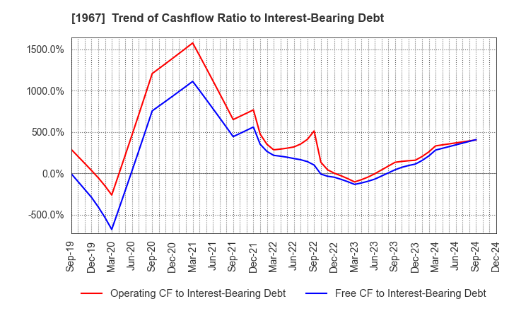 1967 YAMATO CORPORATION: Trend of Cashflow Ratio to Interest-Bearing Debt