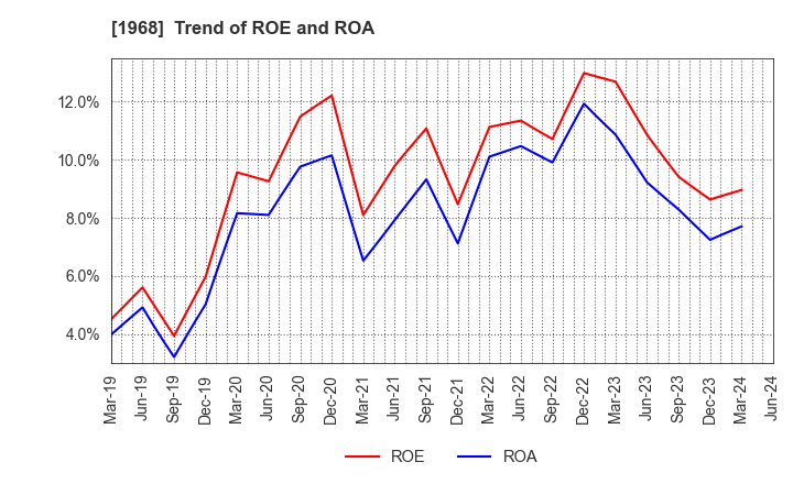 1968 TAIHEI DENGYO KAISHA, LTD.: Trend of ROE and ROA