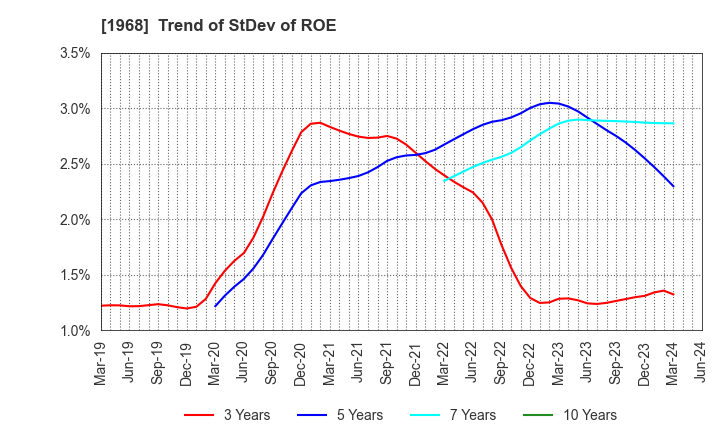 1968 TAIHEI DENGYO KAISHA, LTD.: Trend of StDev of ROE