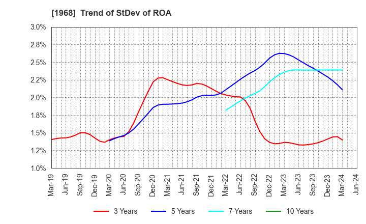 1968 TAIHEI DENGYO KAISHA, LTD.: Trend of StDev of ROA