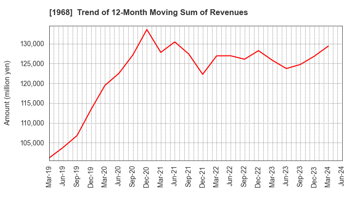 1968 TAIHEI DENGYO KAISHA, LTD.: Trend of 12-Month Moving Sum of Revenues