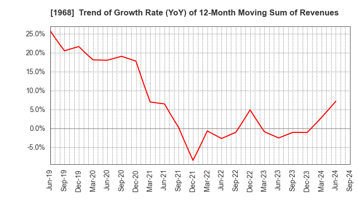 1968 TAIHEI DENGYO KAISHA, LTD.: Trend of Growth Rate (YoY) of 12-Month Moving Sum of Revenues