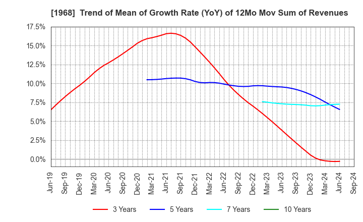 1968 TAIHEI DENGYO KAISHA, LTD.: Trend of Mean of Growth Rate (YoY) of 12Mo Mov Sum of Revenues