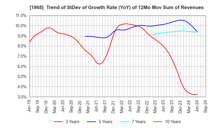 1968 TAIHEI DENGYO KAISHA, LTD.: Trend of StDev of Growth Rate (YoY) of 12Mo Mov Sum of Revenues