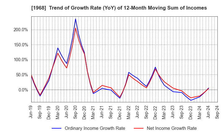 1968 TAIHEI DENGYO KAISHA, LTD.: Trend of Growth Rate (YoY) of 12-Month Moving Sum of Incomes