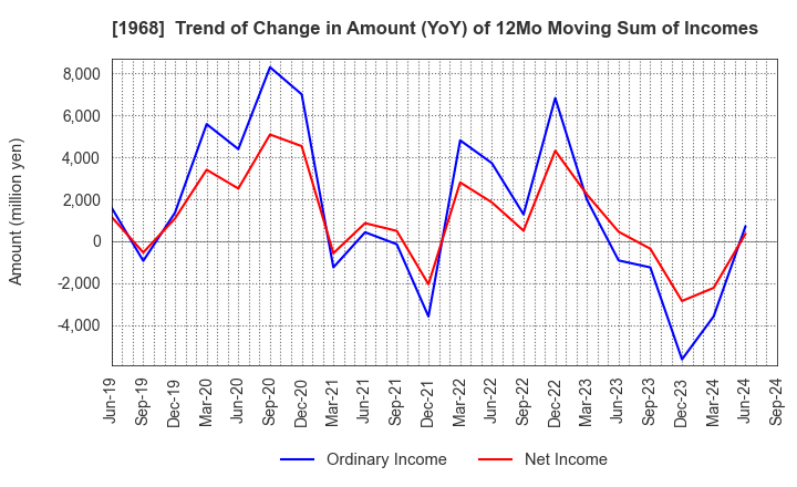 1968 TAIHEI DENGYO KAISHA, LTD.: Trend of Change in Amount (YoY) of 12Mo Moving Sum of Incomes