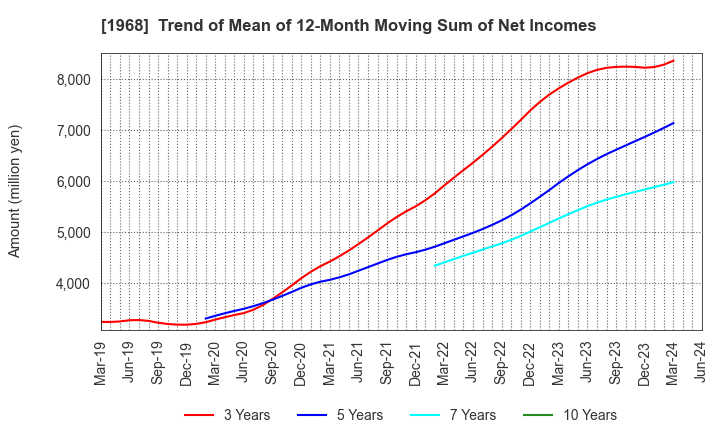 1968 TAIHEI DENGYO KAISHA, LTD.: Trend of Mean of 12-Month Moving Sum of Net Incomes