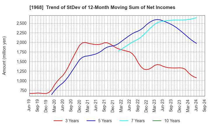 1968 TAIHEI DENGYO KAISHA, LTD.: Trend of StDev of 12-Month Moving Sum of Net Incomes