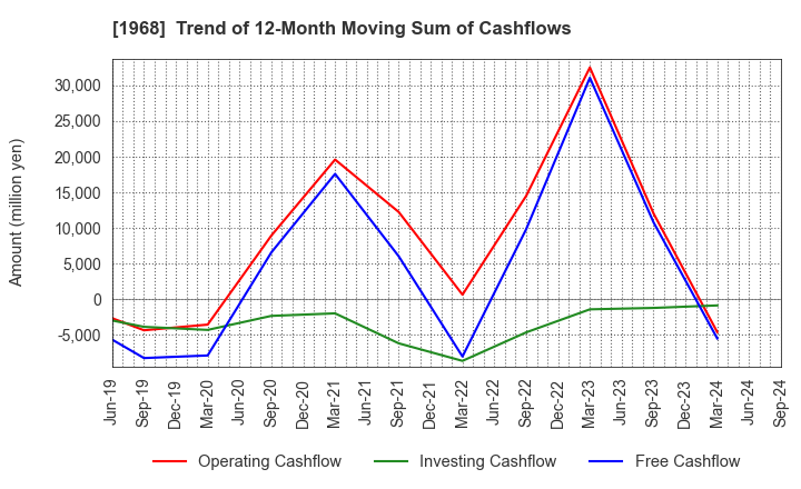 1968 TAIHEI DENGYO KAISHA, LTD.: Trend of 12-Month Moving Sum of Cashflows