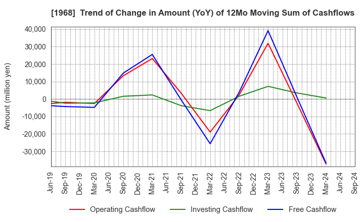 1968 TAIHEI DENGYO KAISHA, LTD.: Trend of Change in Amount (YoY) of 12Mo Moving Sum of Cashflows