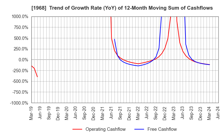 1968 TAIHEI DENGYO KAISHA, LTD.: Trend of Growth Rate (YoY) of 12-Month Moving Sum of Cashflows